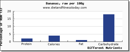 chart to show highest protein in a banana per 100g